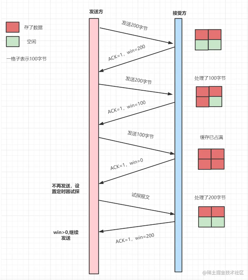 TCP的流量控制