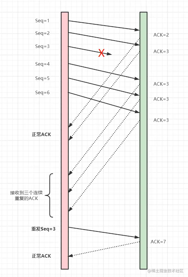 快速重传流程